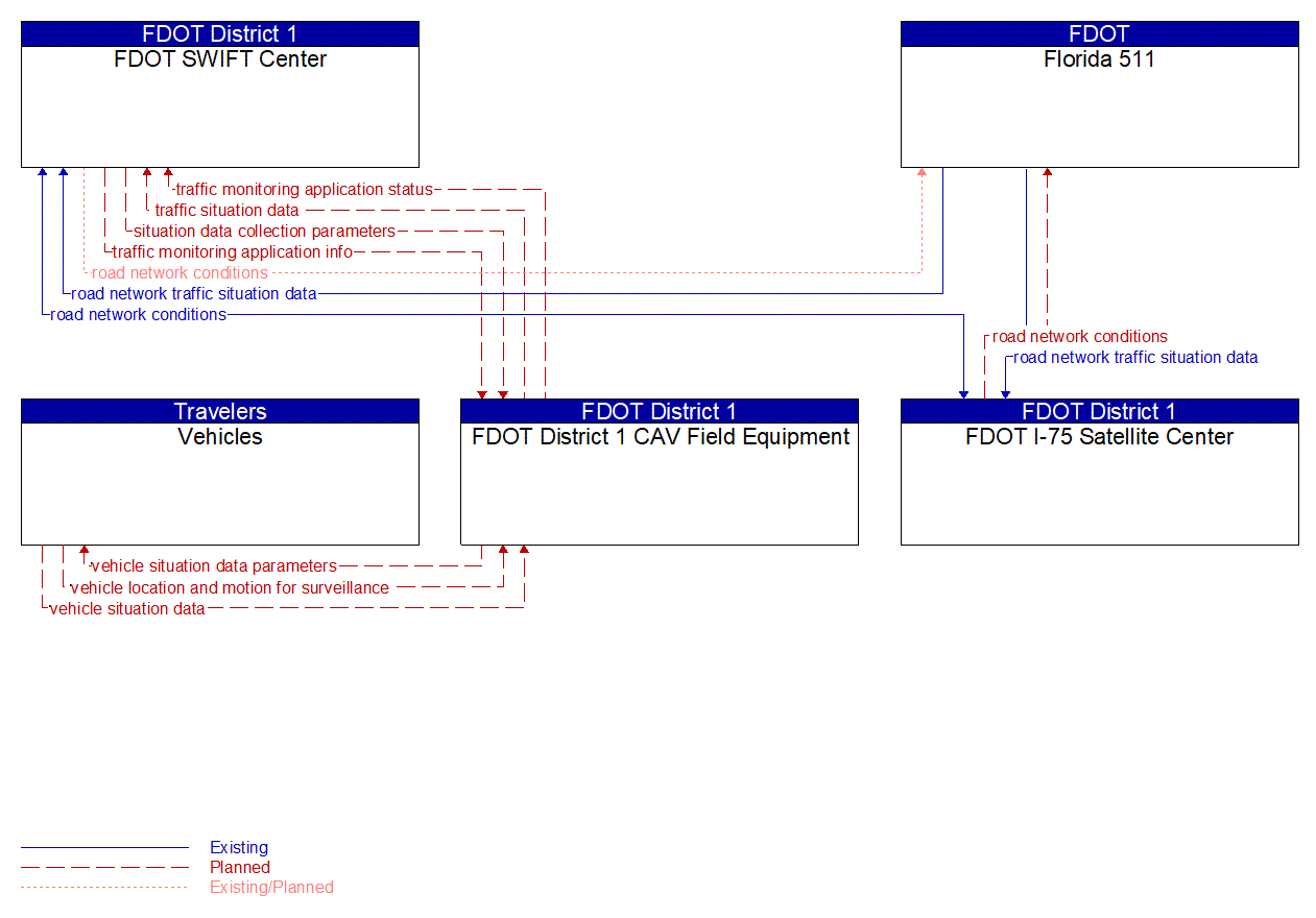 Service Graphic: Vehicle-Based Traffic Surveillance (FDOT D1)