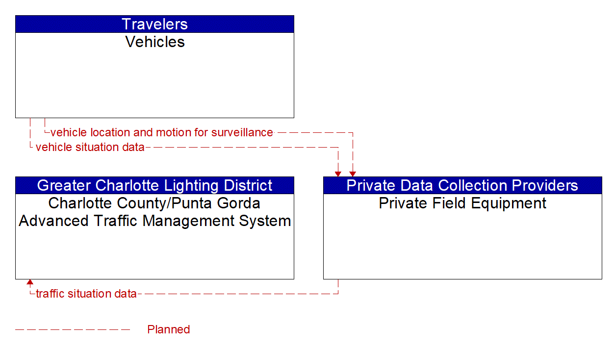 Service Graphic: Vehicle-Based Traffic Surveillance (Charlotte County)