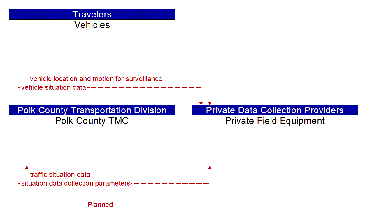 Service Graphic: Vehicle-Based Traffic Surveillance (Polk County)