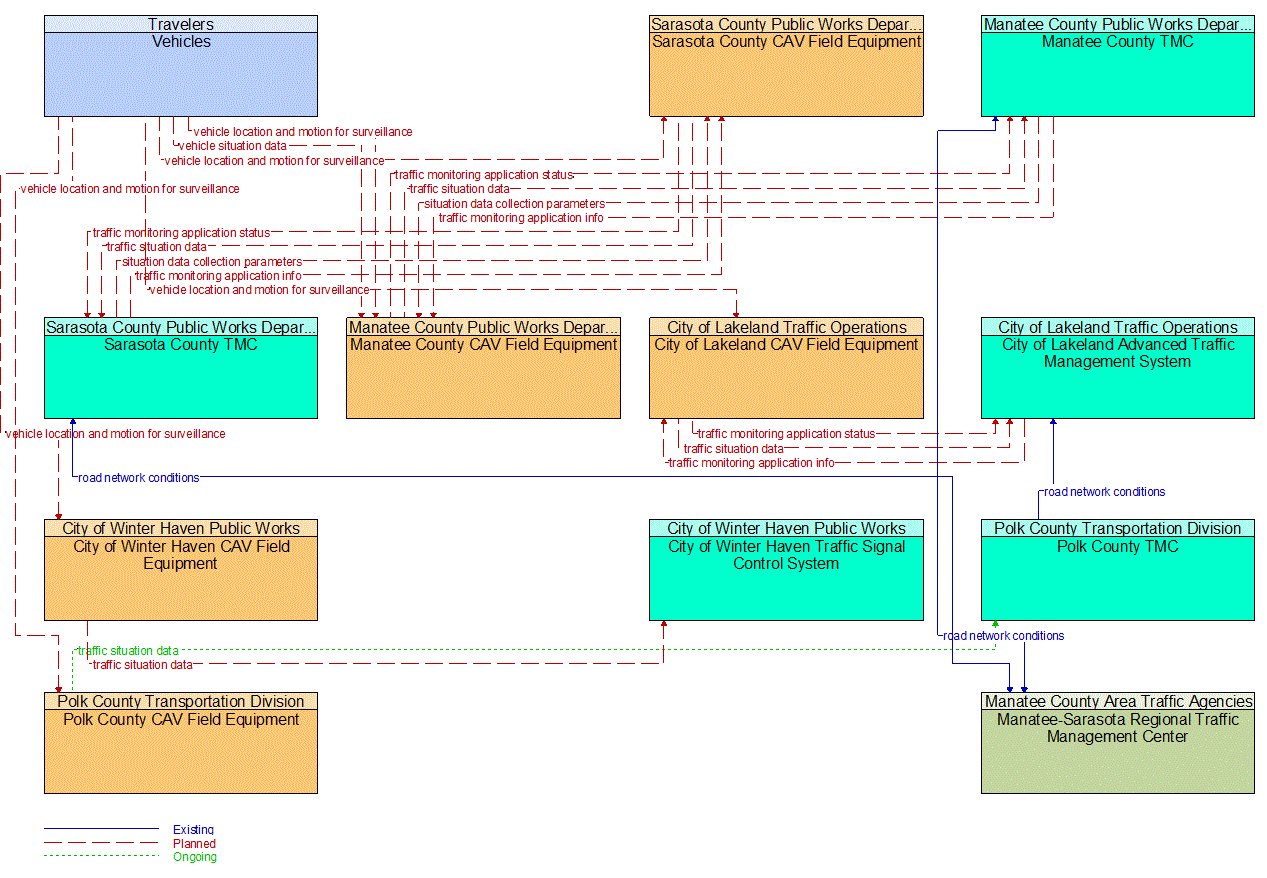 Service Graphic: Vehicle-Based Traffic Surveillance (FDOT District 1 Automated Traffic Signal Performance Measure (ATSPM) Upgrades)