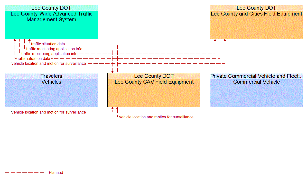 Service Graphic: Vehicle-Based Traffic Surveillance(Lee County CAV Study)