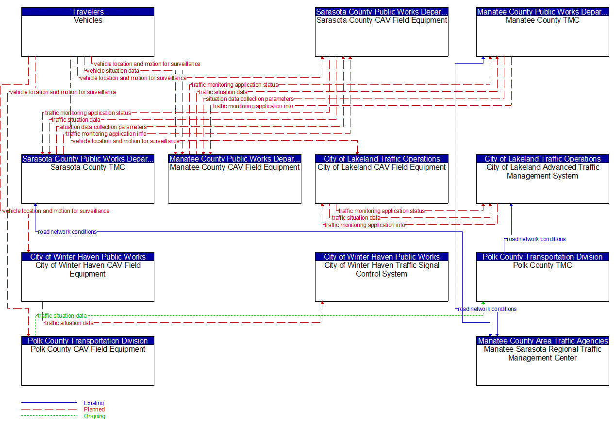 Service Graphic: Vehicle-Based Traffic Surveillance (FDOT District 1 Automated Traffic Signal Performance Measure (ATSPM) Upgrades)