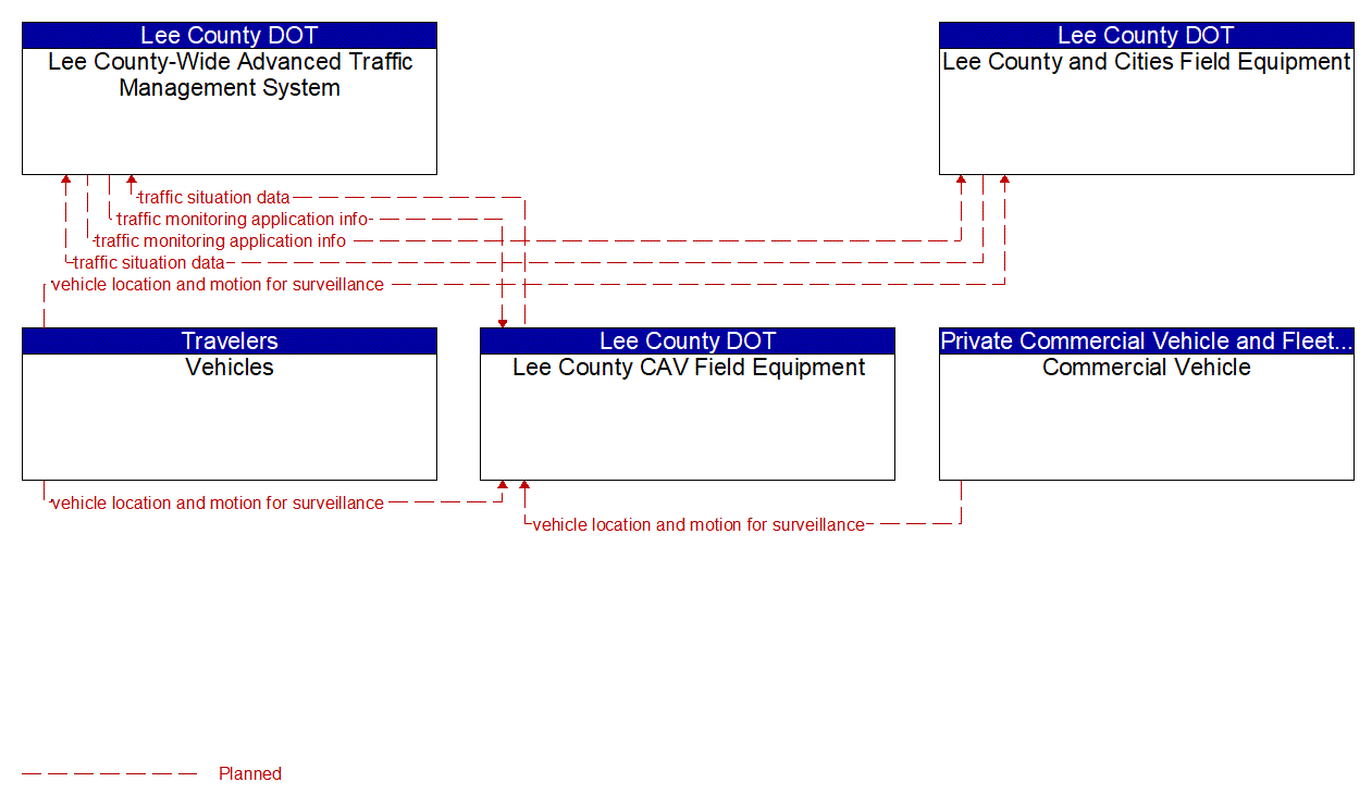 Service Graphic: Vehicle-Based Traffic Surveillance(Lee County CAV Study)