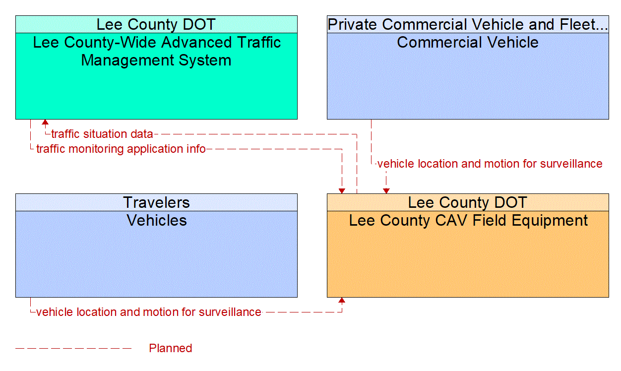 Service Graphic: Vehicle-Based Traffic Surveillance(US-41 FRAME)