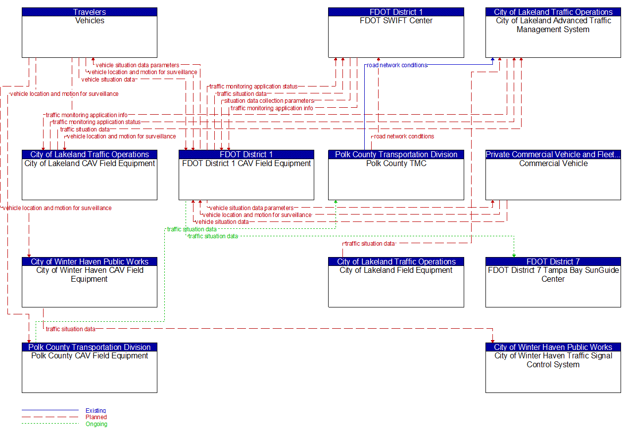 Service Graphic: Vehicle-Based Traffic Surveillance (I-4 FRAME)