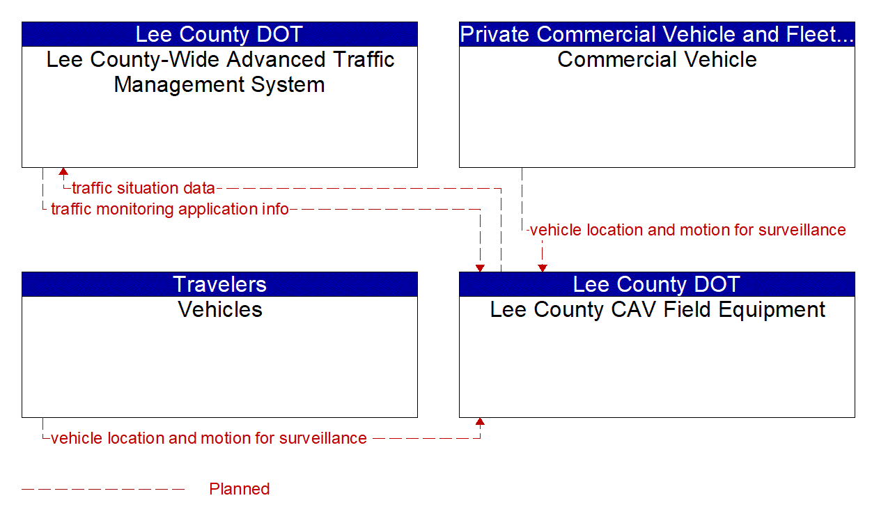 Service Graphic: Vehicle-Based Traffic Surveillance(US-41 FRAME)