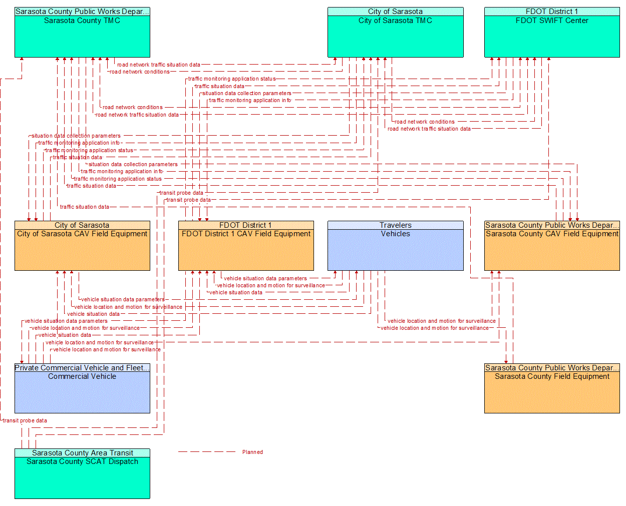 Service Graphic: Vehicle-Based Traffic Surveillance (FDOT District 1 Sarasota County Connected Vehicle)