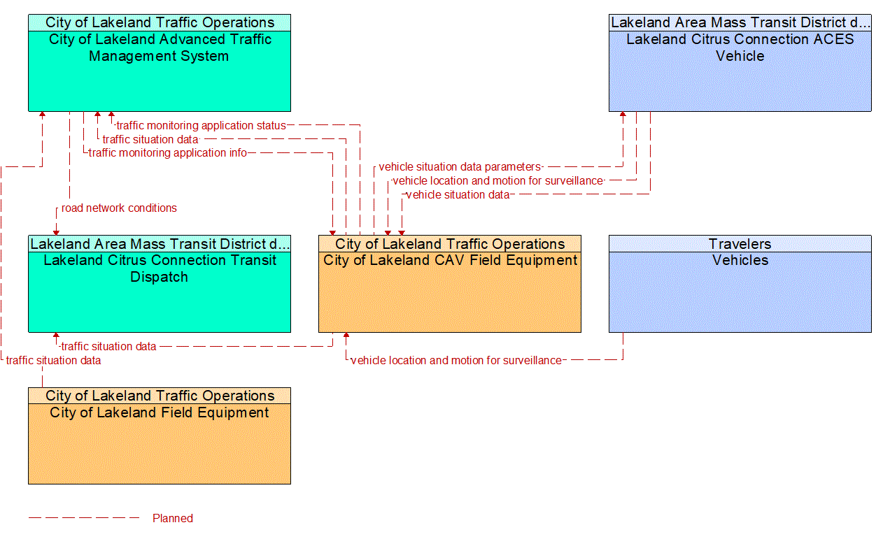 Service Graphic: Vehicle-Based Traffic Surveillance (Lakeland Automated/Connected/Electric/Shared (ACES) Projects)