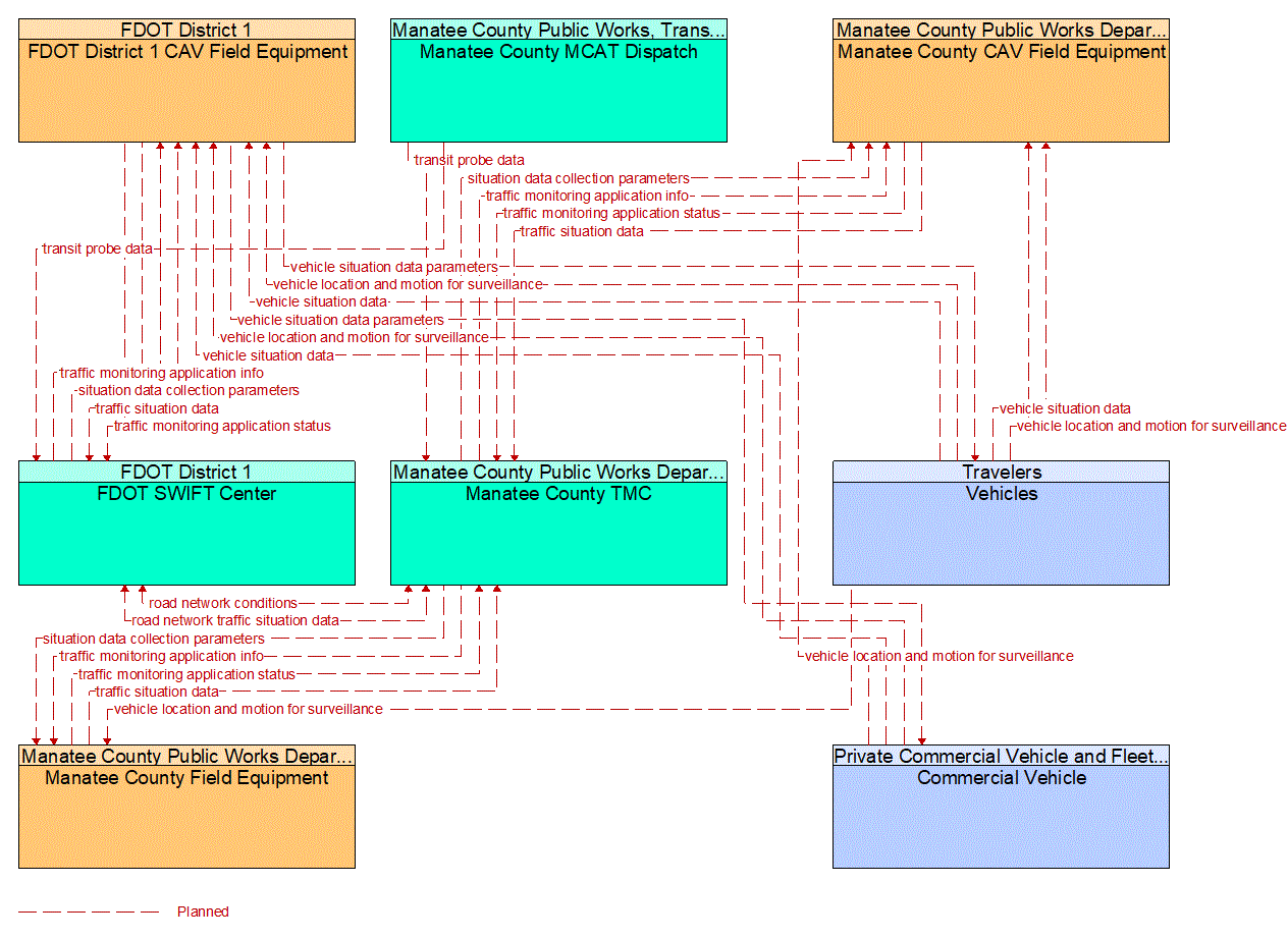 Service Graphic: Vehicle-Based Traffic Surveillance (FDOT District 1 Manatee County Connected Vehicle)