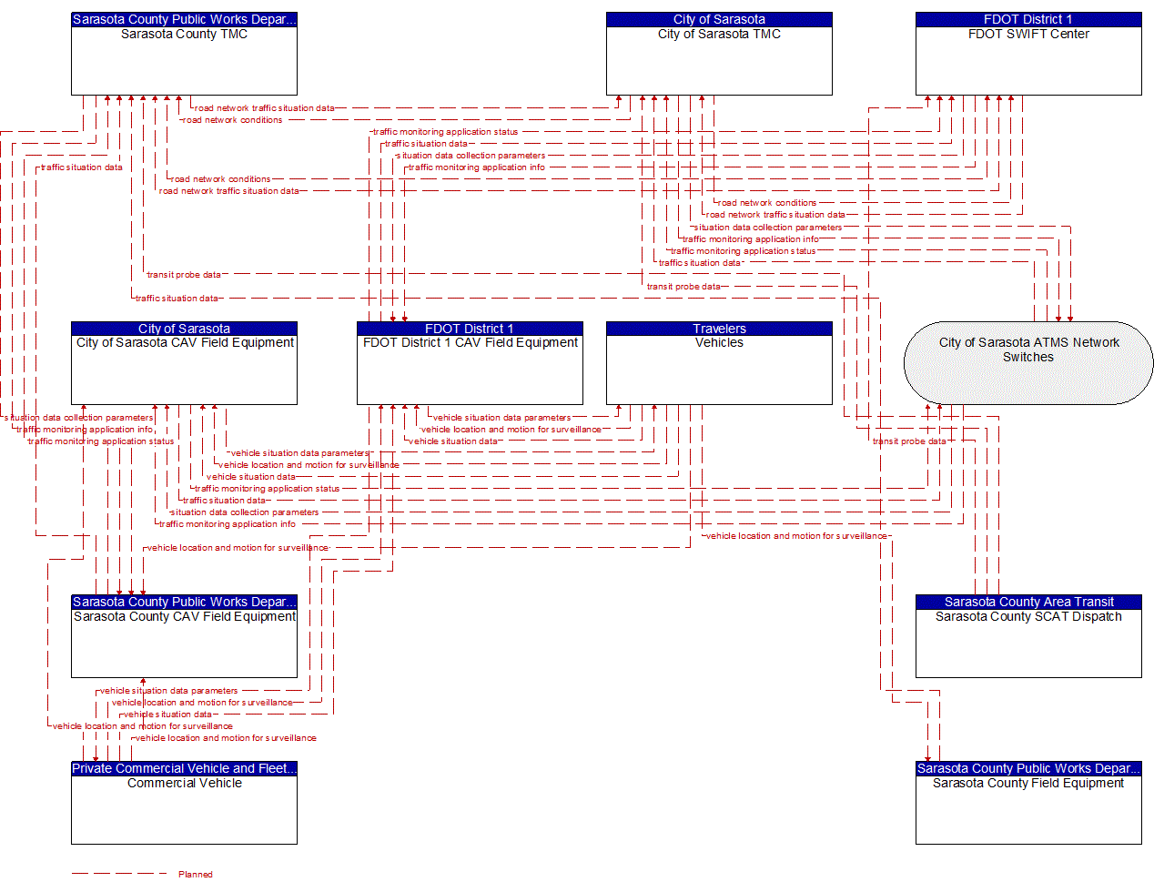 Service Graphic: Vehicle-Based Traffic Surveillance (FDOT District 1 Sarasota County Connected Vehicle)