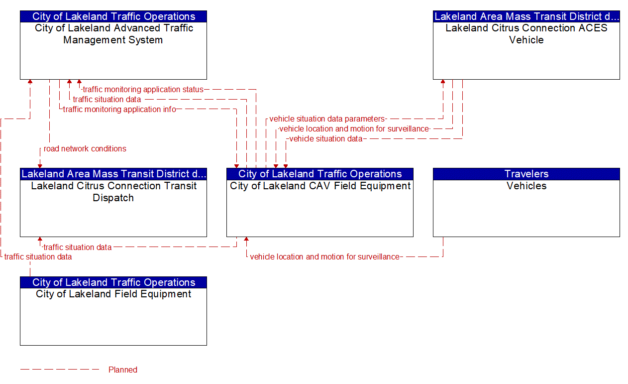 Service Graphic: Vehicle-Based Traffic Surveillance (Lakeland Automated/Connected/Electric/Shared (ACES) Projects)