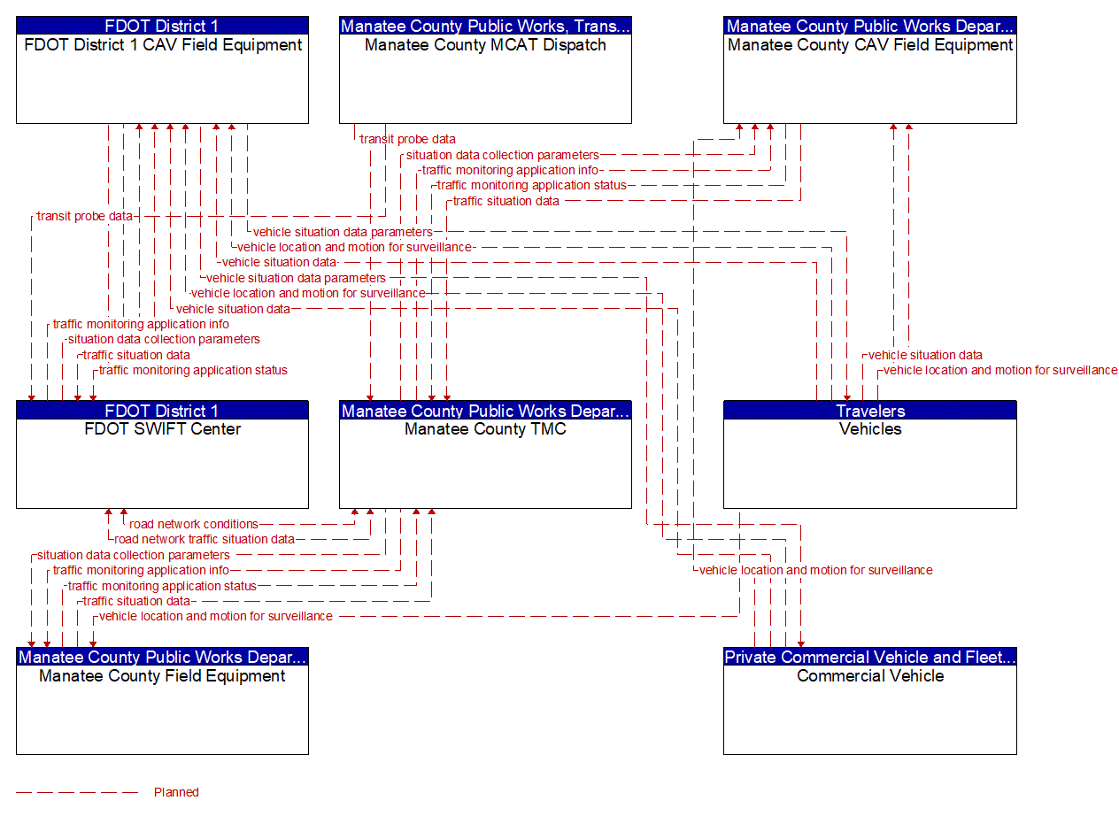 Service Graphic: Vehicle-Based Traffic Surveillance (FDOT District 1 Manatee County Connected Vehicle)