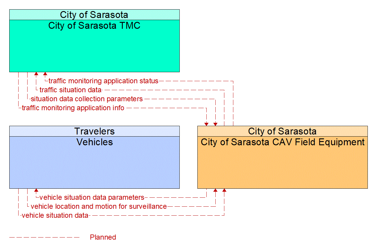 Service Graphic: Vehicle-Based Traffic Surveillance (City of Sarasota CAV)