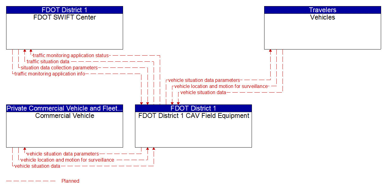 Service Graphic: Vehicle-Based Traffic Surveillance (FDOT District 1 I-75 CV/BT Deployment in Manatee County)