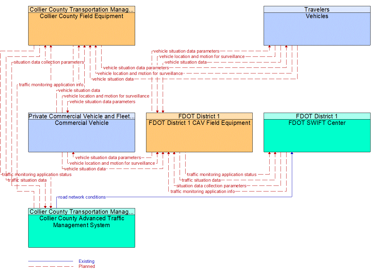 Service Graphic: Vehicle-Based Traffic Surveillance (Collier Countywide Connected Traveler Information System)