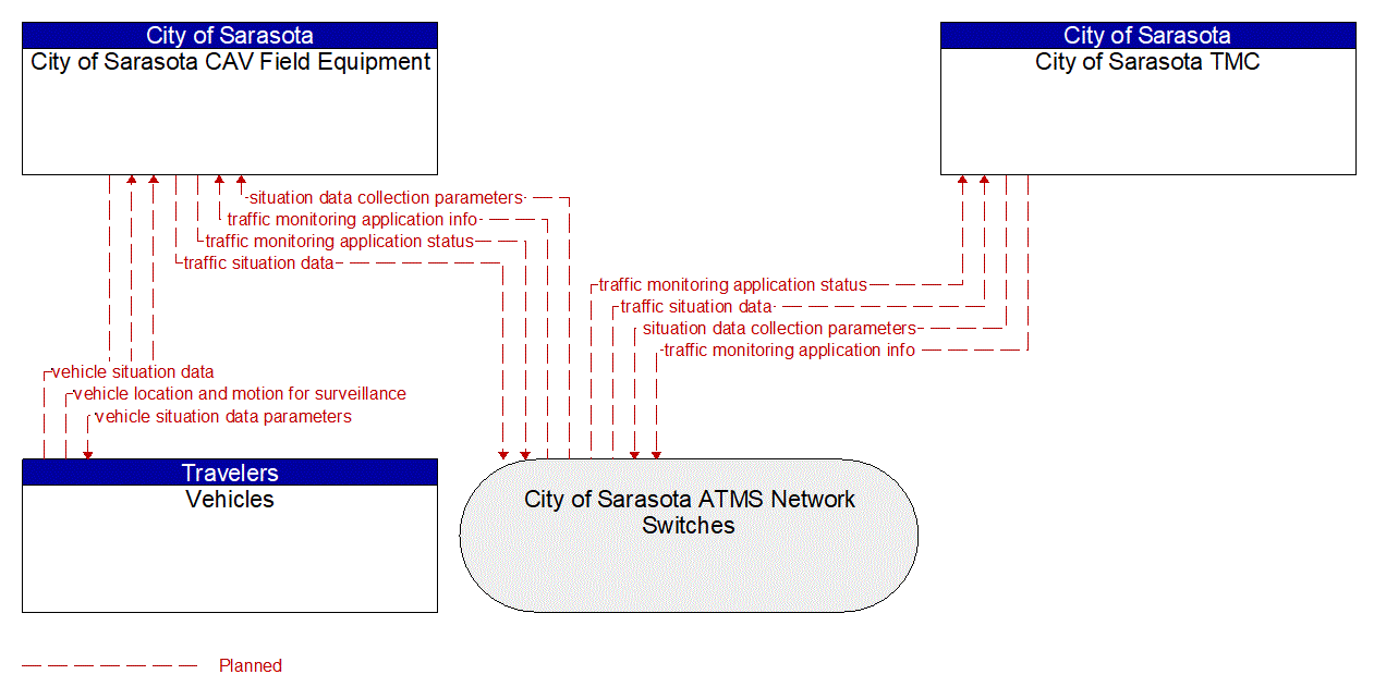 Service Graphic: Vehicle-Based Traffic Surveillance (City of Sarasota CAV)