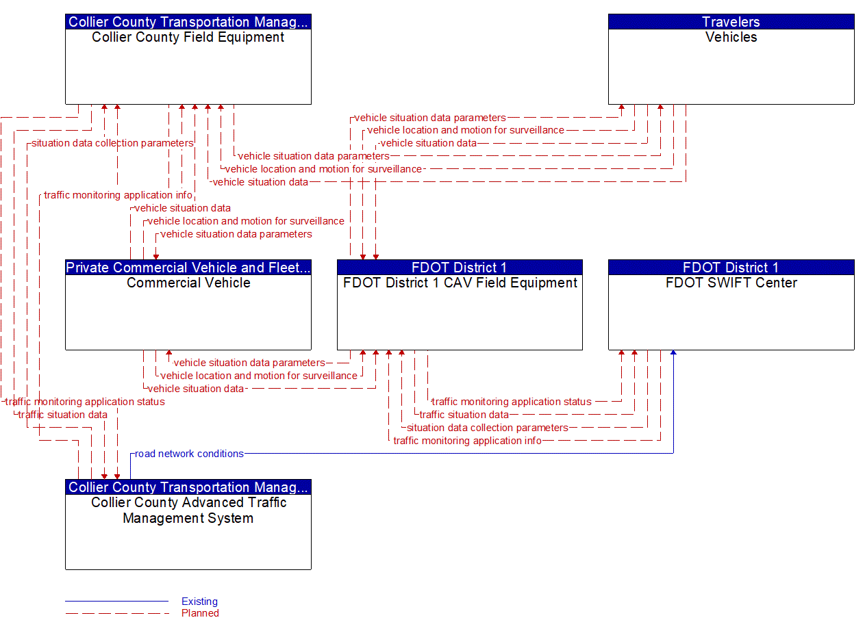 Service Graphic: Vehicle-Based Traffic Surveillance (Collier Countywide Connected Traveler Information System)