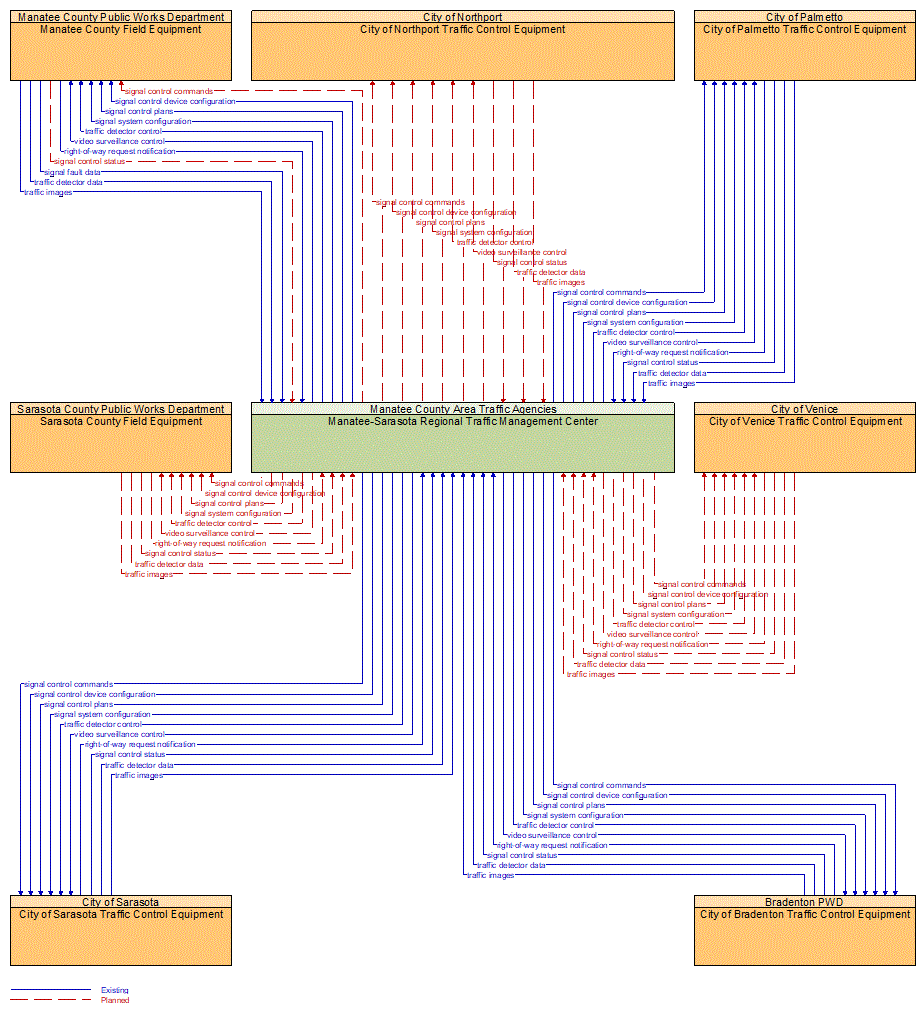 Service Graphic: Traffic Signal Control (Manatee-Sarasota Regional ATMS)