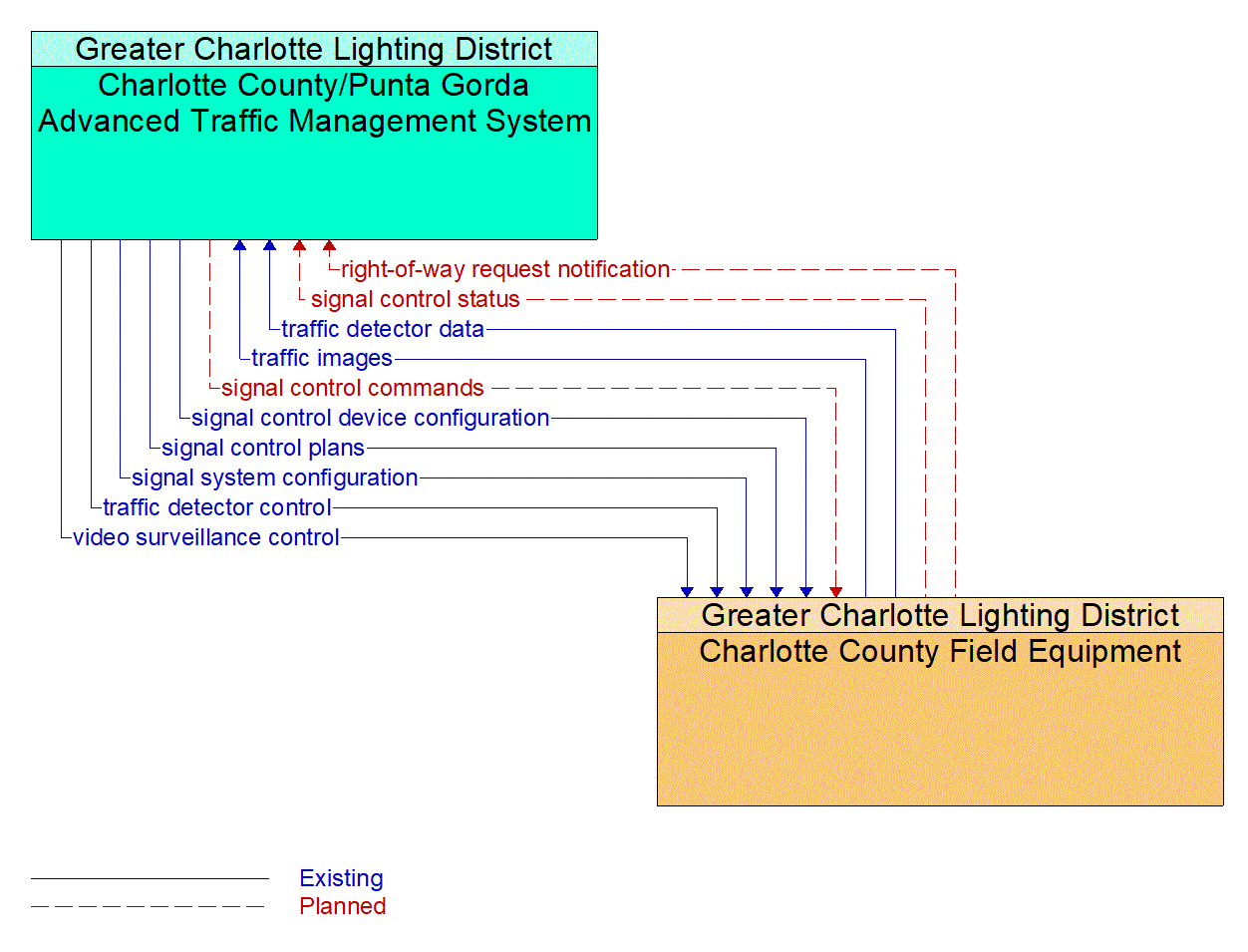 Service Graphic: Traffic Signal Control (Charlotte County)