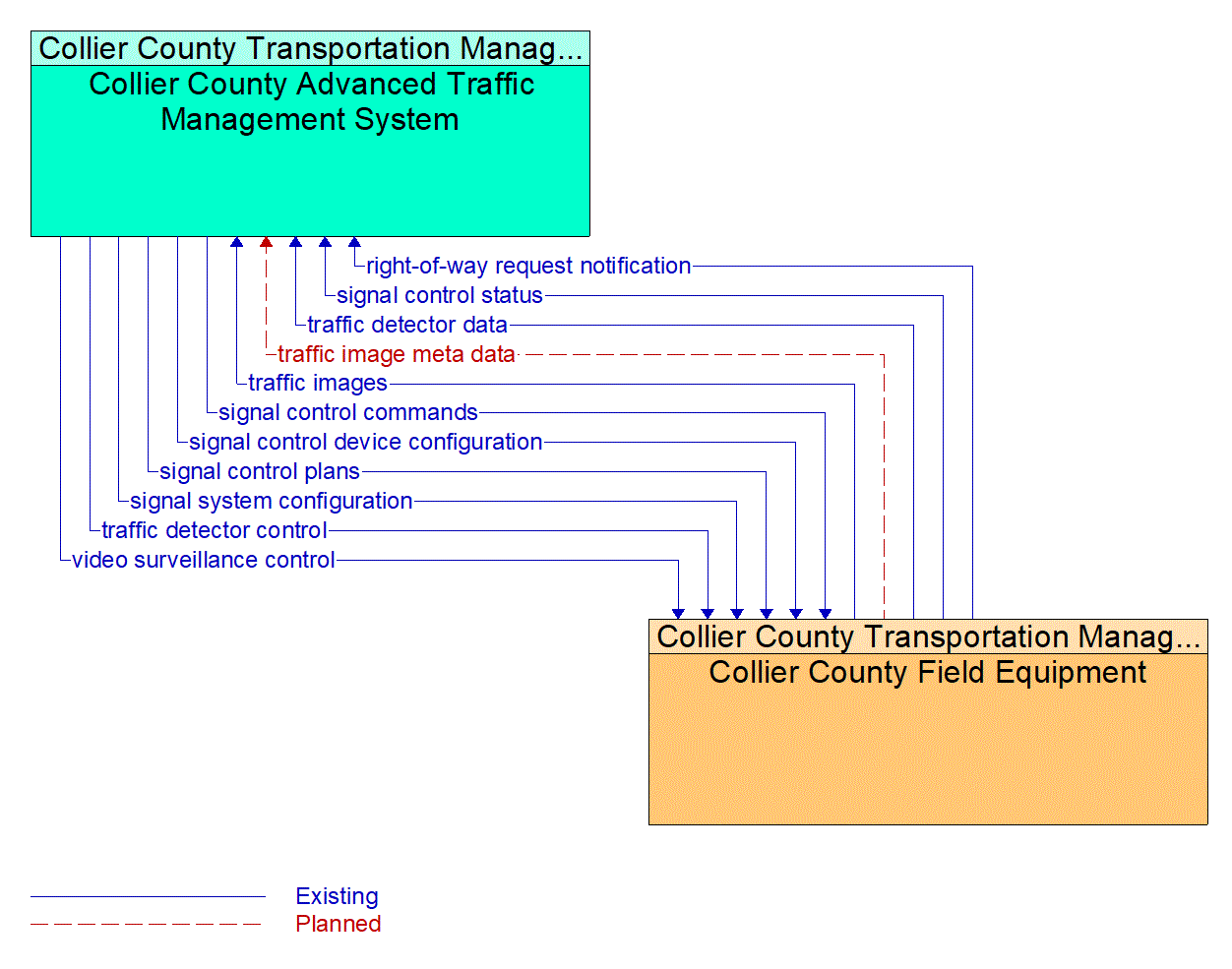 Service Graphic: Traffic Signal Control (Collier County)