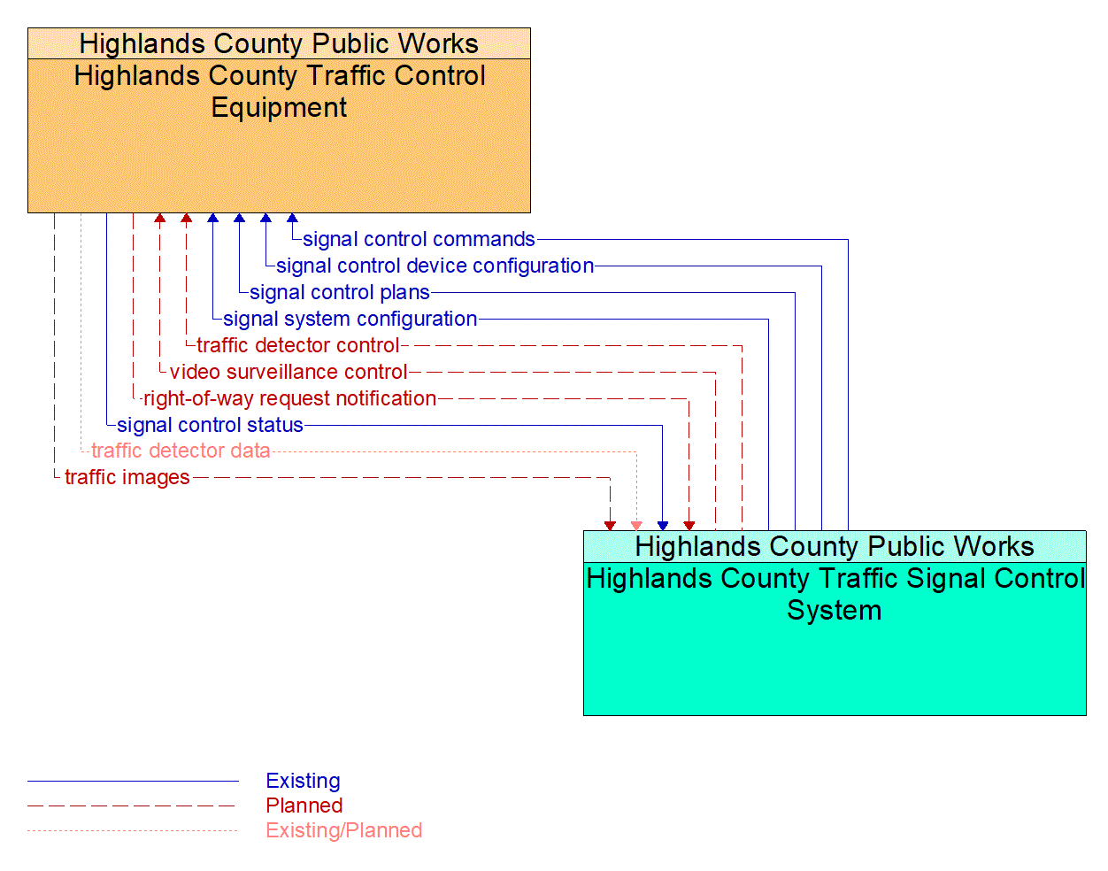 Service Graphic: Traffic Signal Control (Highlands County)