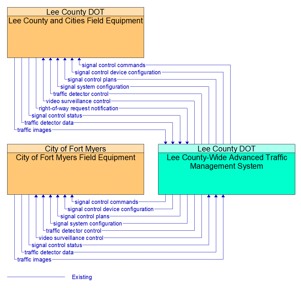 Service Graphic: Traffic Signal Control (Lee County and Cities)