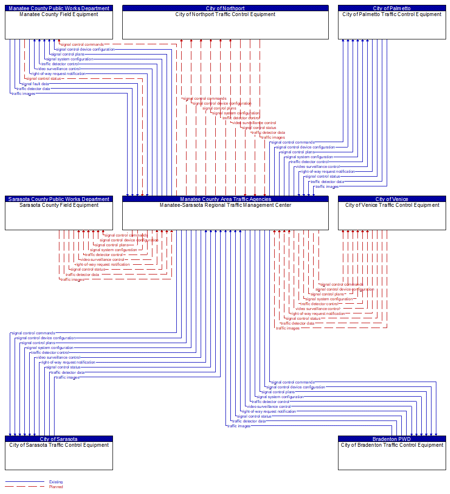 Service Graphic: Traffic Signal Control (Manatee-Sarasota Regional ATMS)