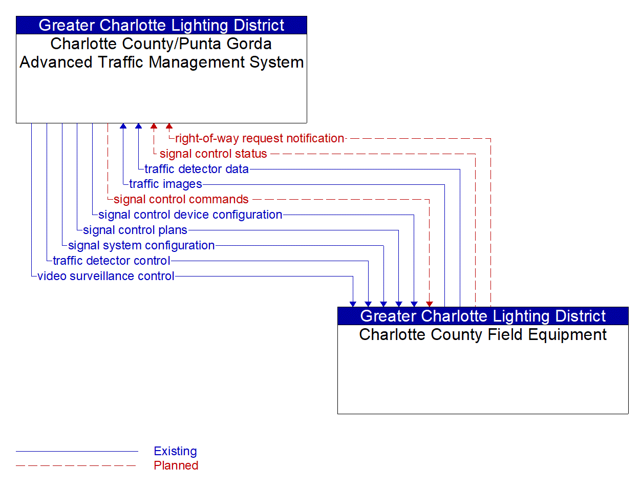 Service Graphic: Traffic Signal Control (Charlotte County)