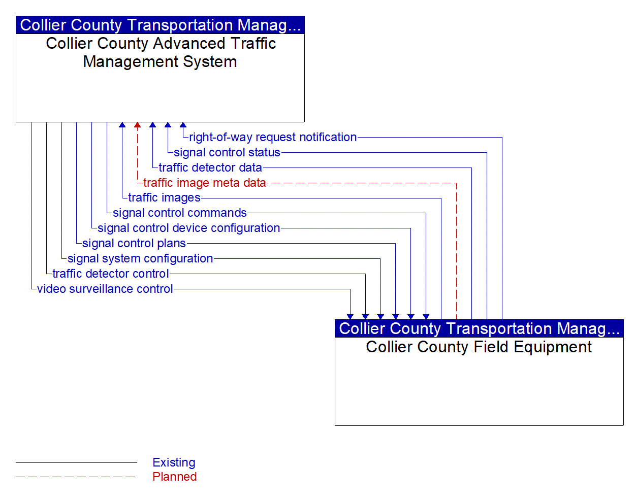 Service Graphic: Traffic Signal Control (Collier County)