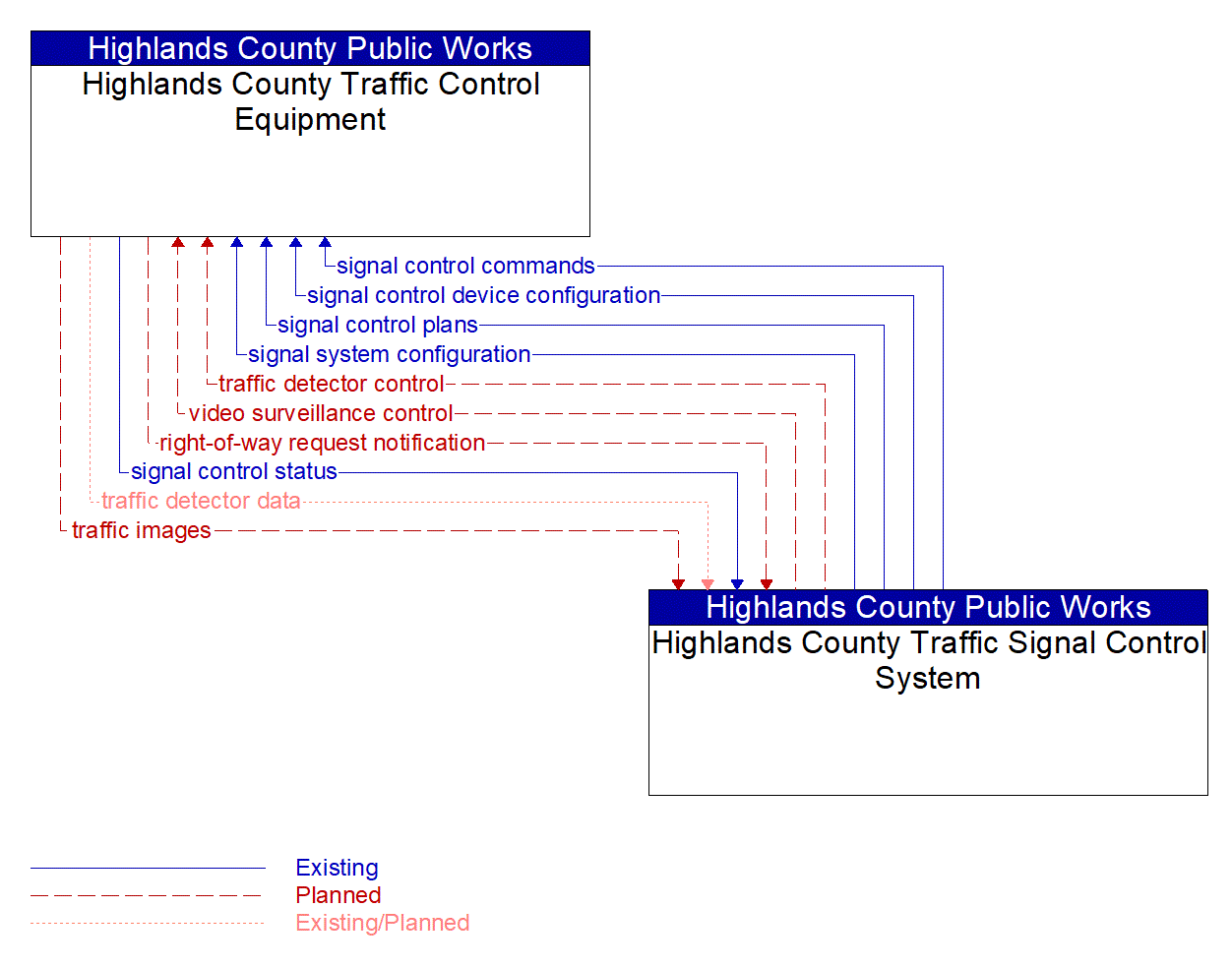 Service Graphic: Traffic Signal Control (Highlands County)