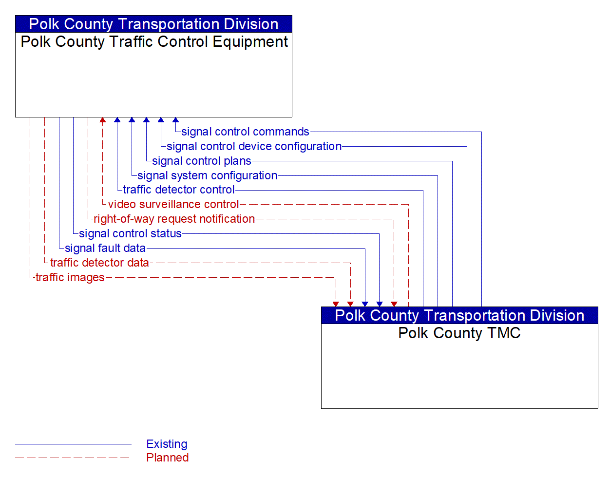 Service Graphic: Traffic Signal Control (Polk County)