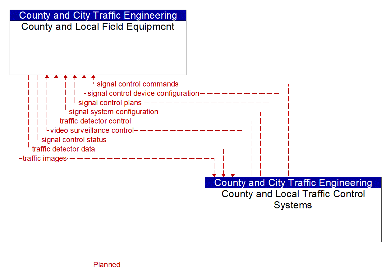 Service Graphic: Traffic Signal Control (County and Local)