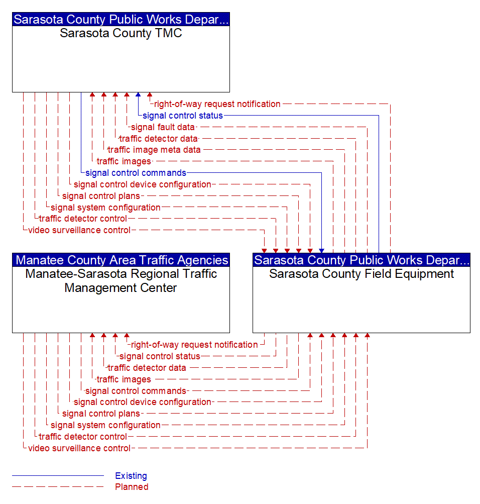 Service Graphic: Traffic Signal Control (Sarasota County)