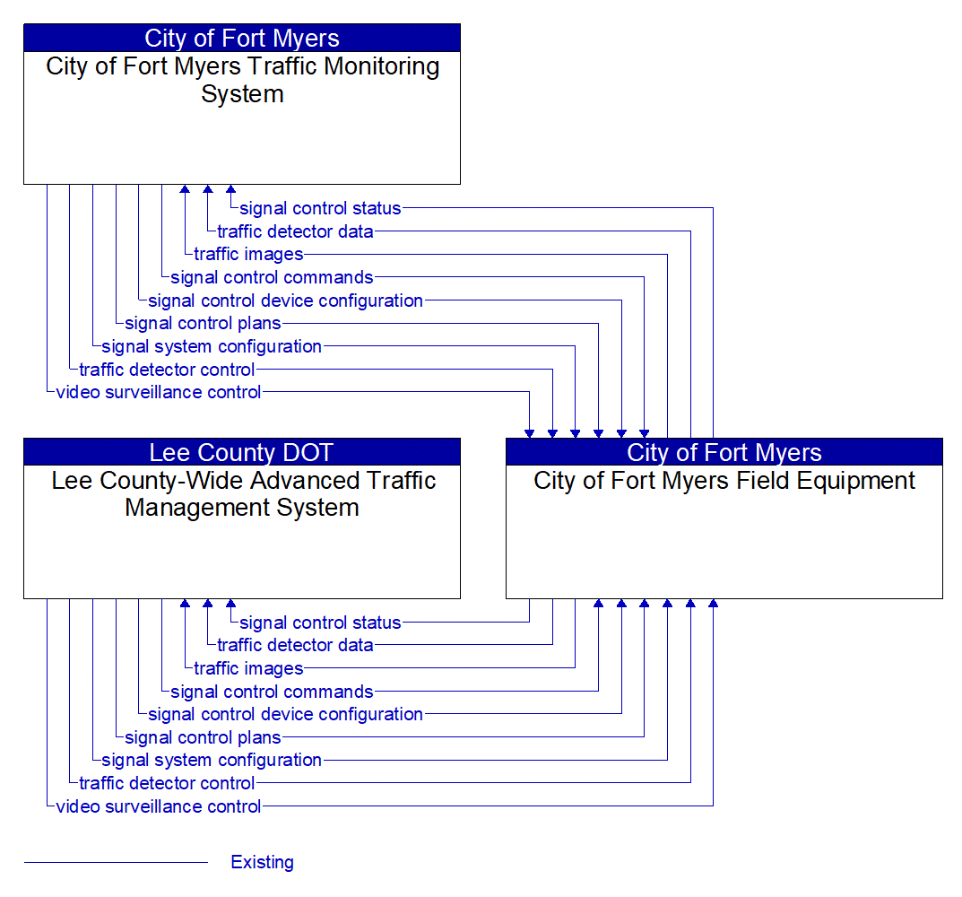 Service Graphic: Traffic Signal Control (City of Fort Myers)