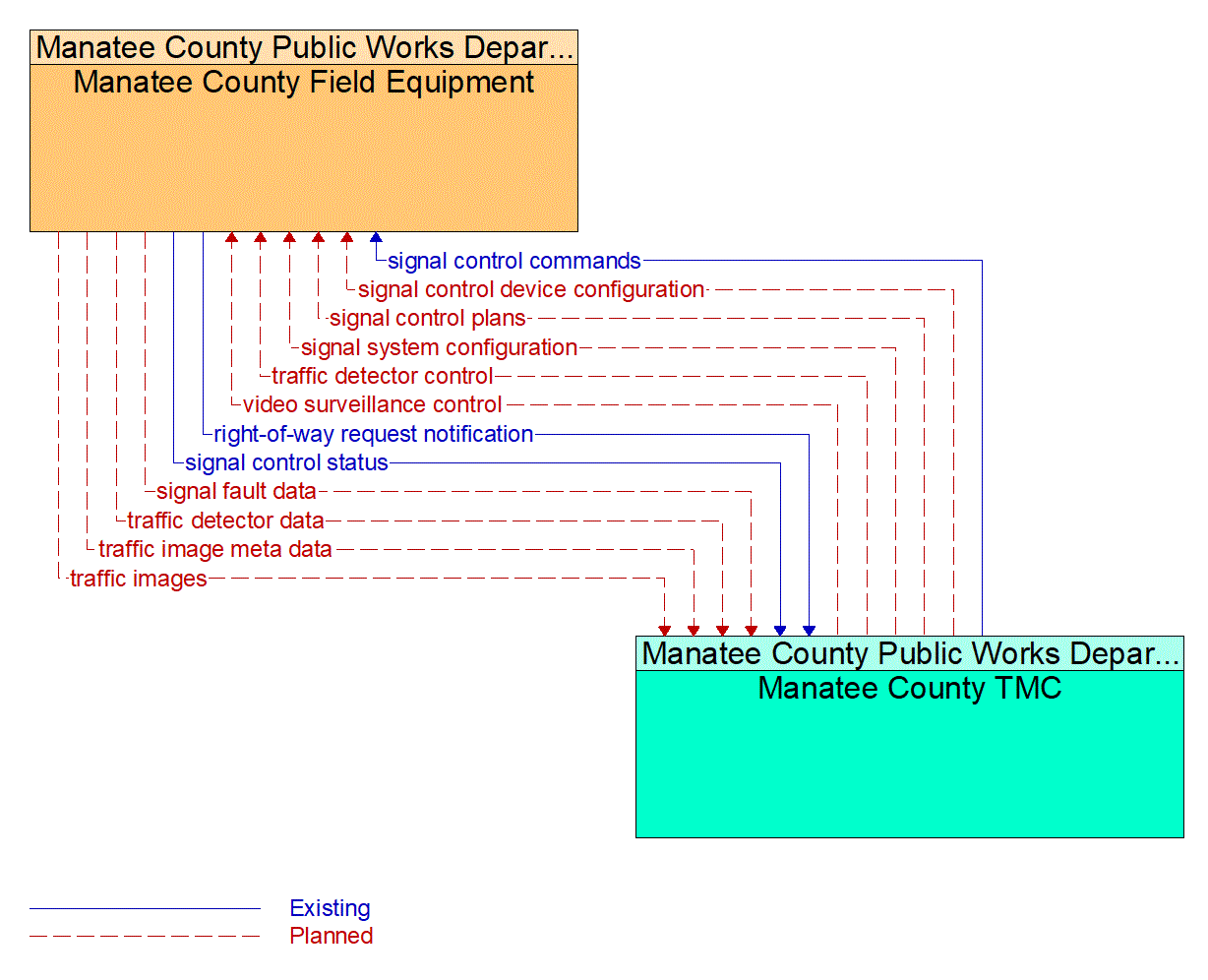 Service Graphic: Traffic Signal Control (Manatee County)