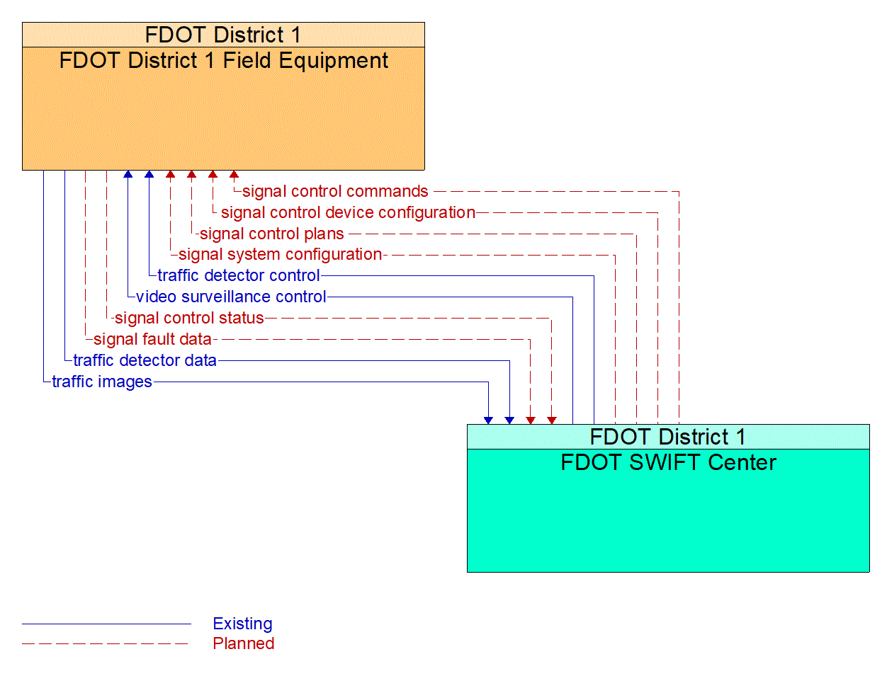 Service Graphic: Traffic Signal Control (FDOT District 1)