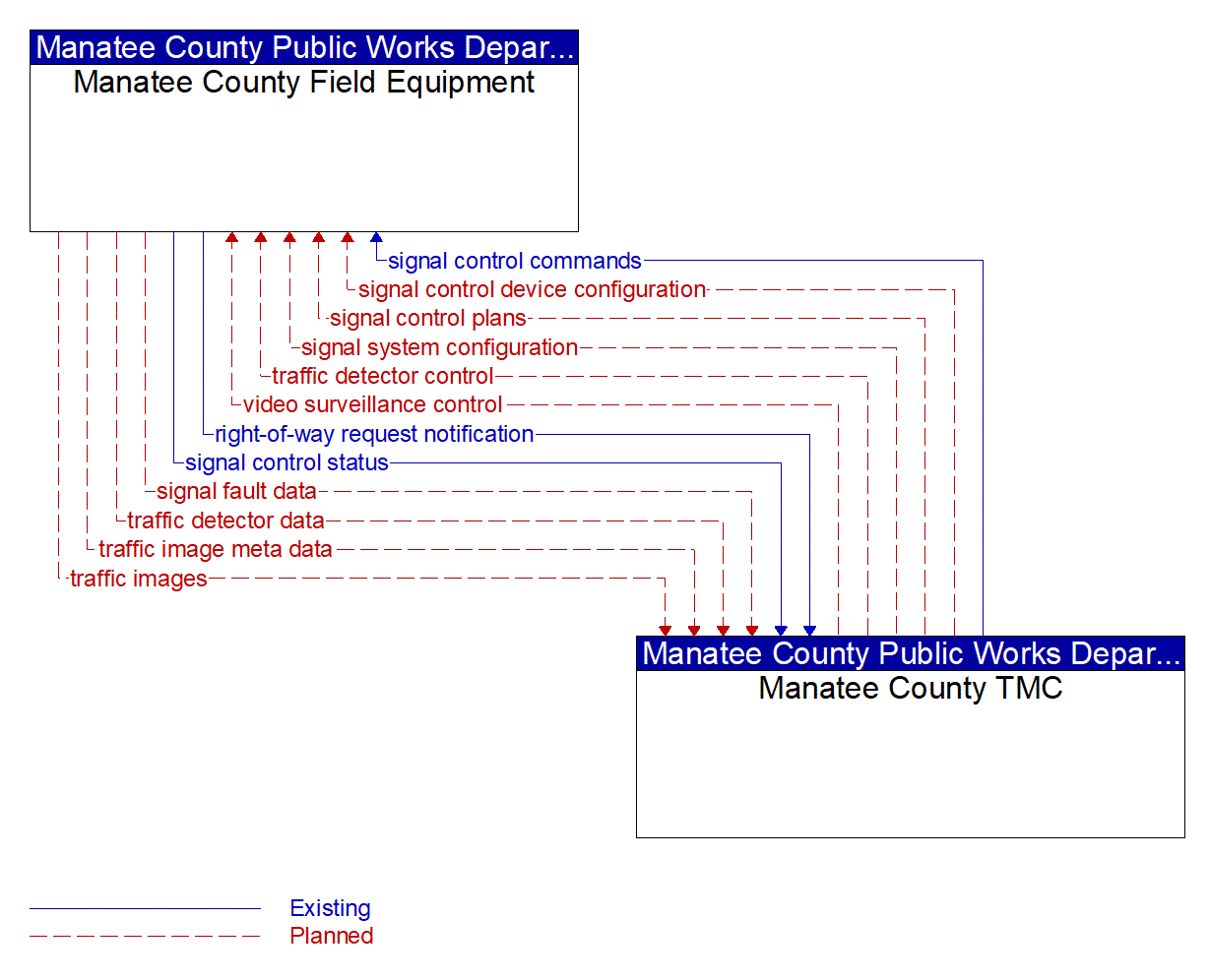 Service Graphic: Traffic Signal Control (Manatee County)