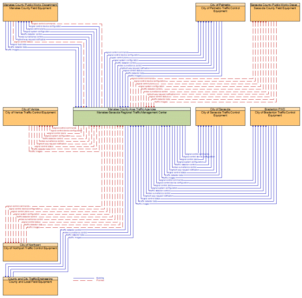 Service Graphic: Traffic Signal Control (Manatee-Sarasota Regional ATMS Upgrades)