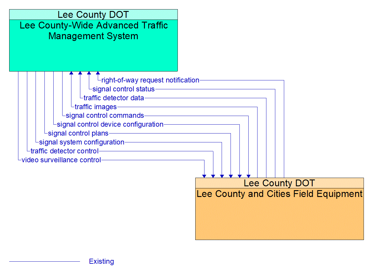 Service Graphic: Traffic Signal Control (Lee County I-75 Diversion)