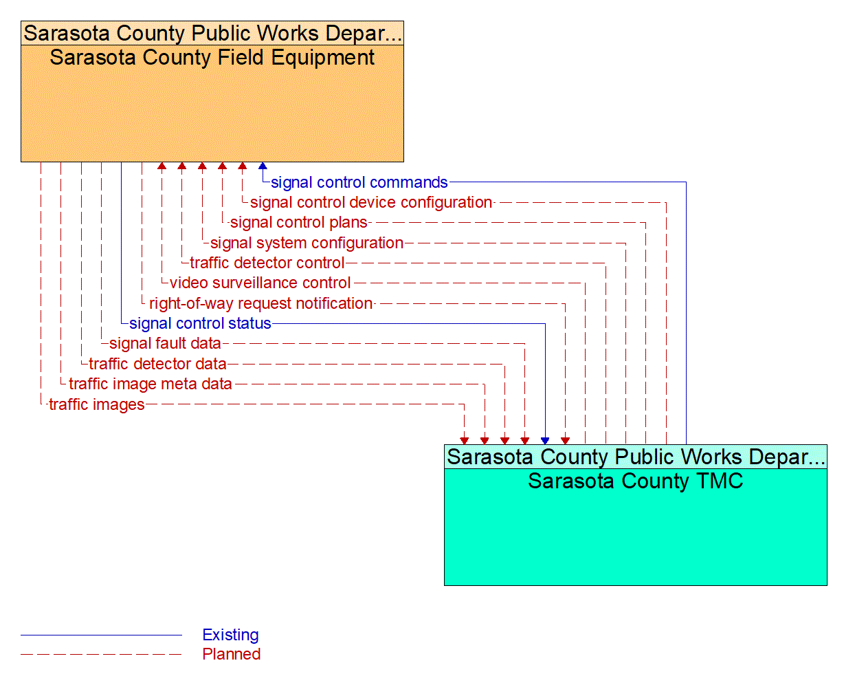 Service Graphic: Traffic Signal Control (Sarasota County I-75 Diversion)