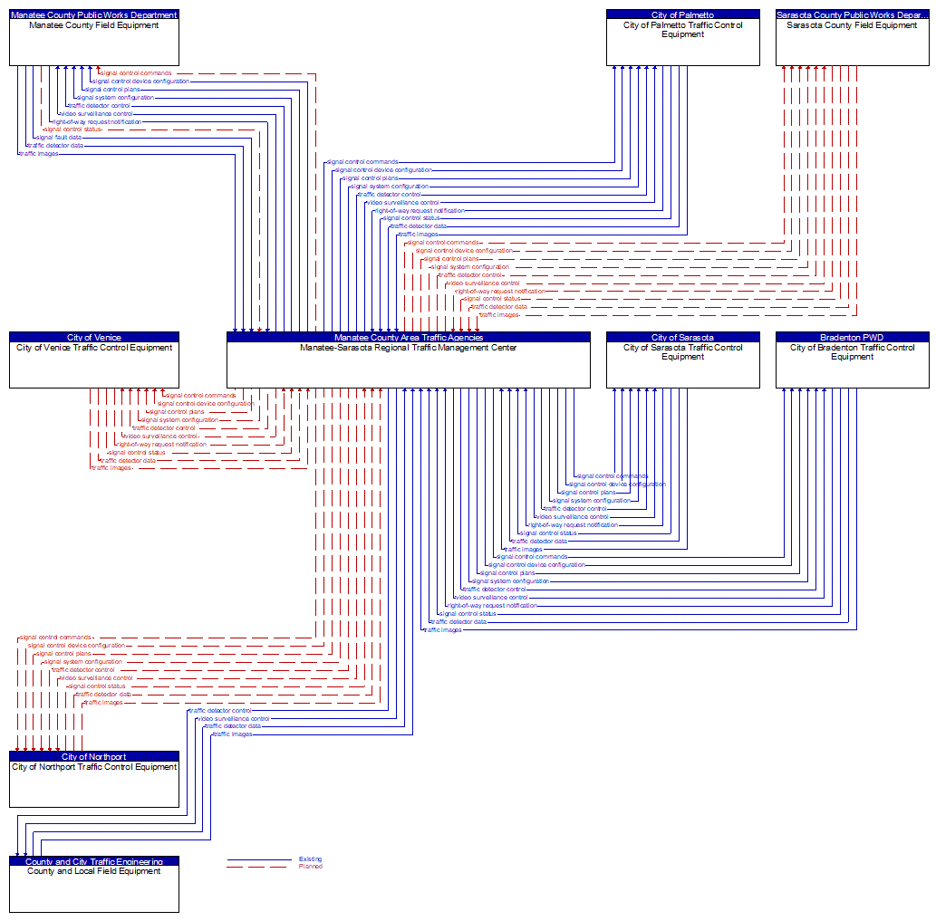 Service Graphic: Traffic Signal Control (Manatee-Sarasota Regional ATMS Upgrades)