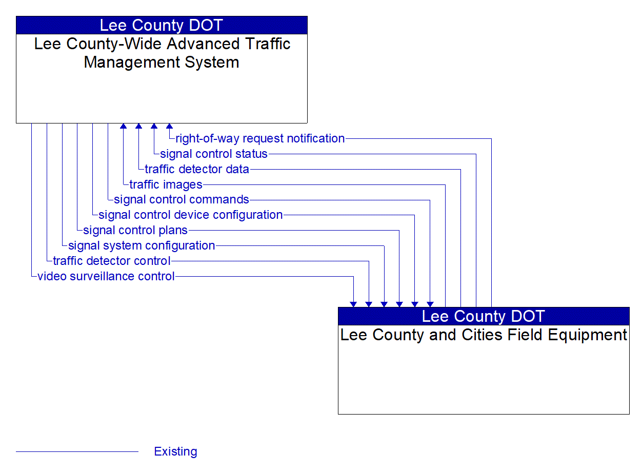 Service Graphic: Traffic Signal Control (Lee County I-75 Diversion)