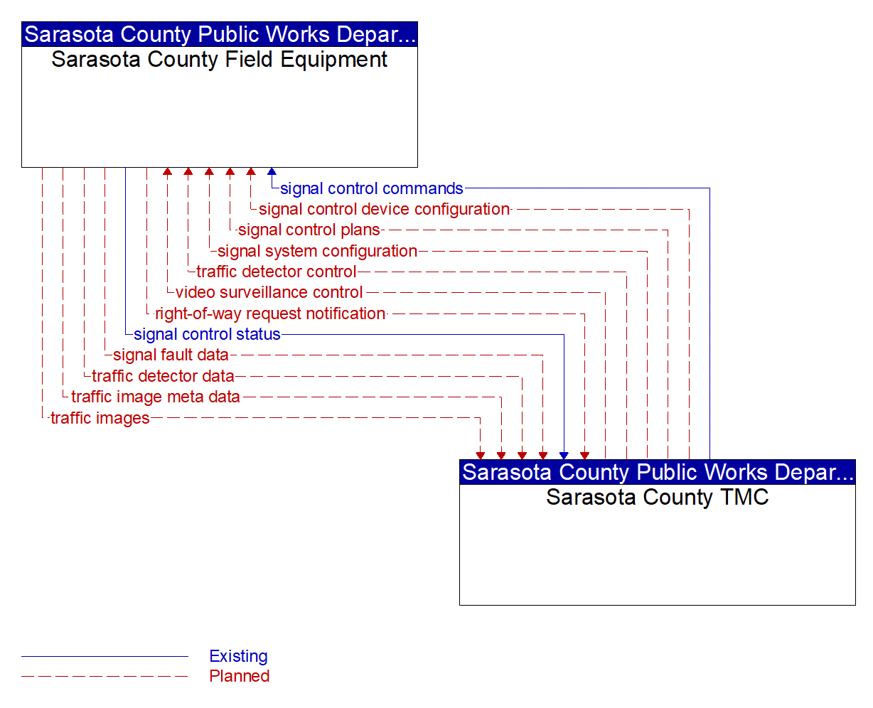 Service Graphic: Traffic Signal Control (Sarasota County I-75 Diversion)