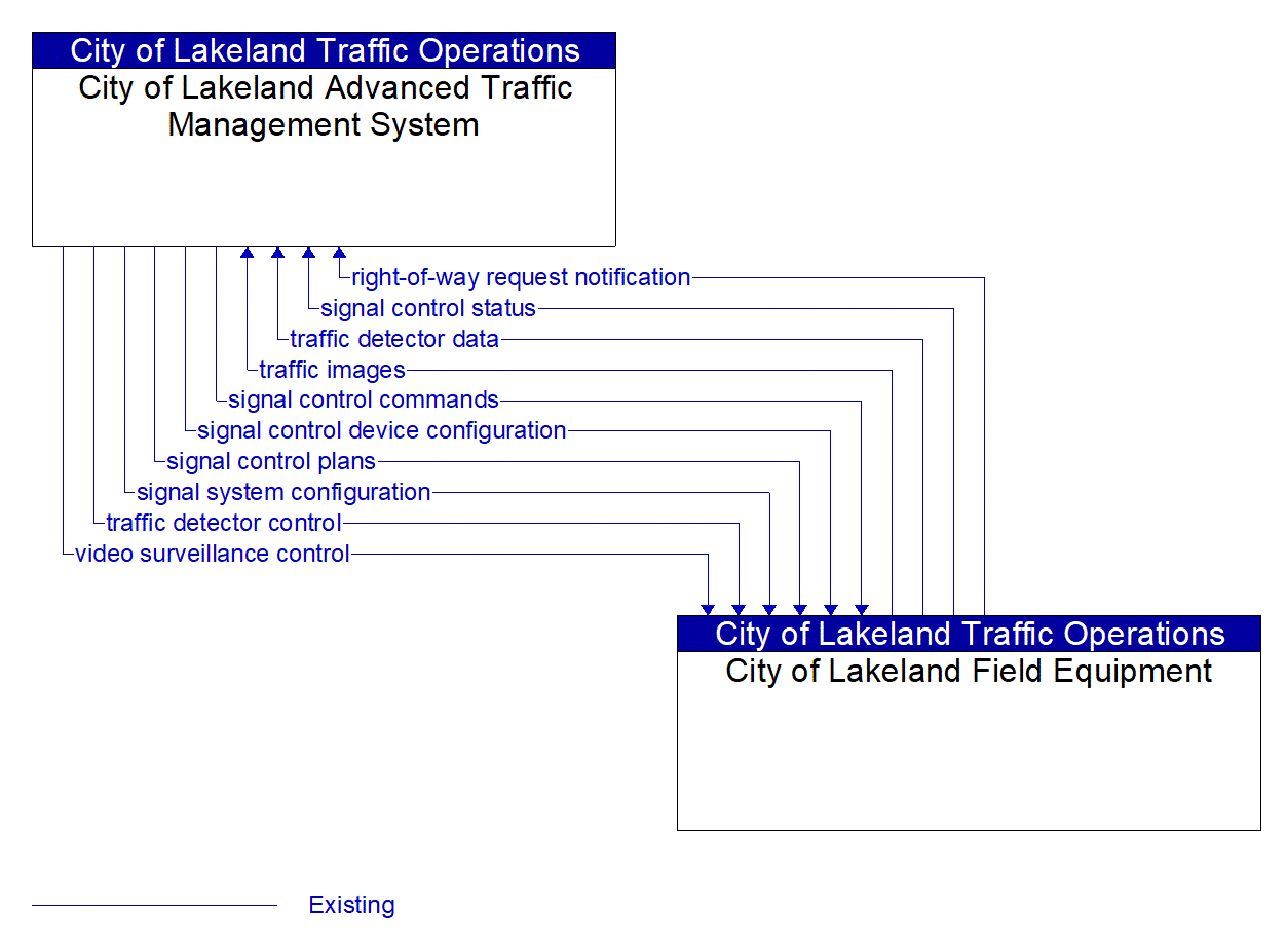 Service Graphic: Traffic Signal Control (Lakeland Automated/Connected/Electric/Shared (ACES) Projects)