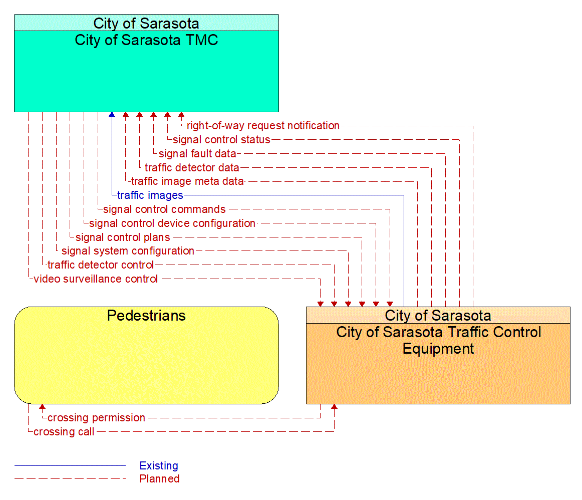 Service Graphic: Traffic Signal Control (Passive Pedestrian Detection)