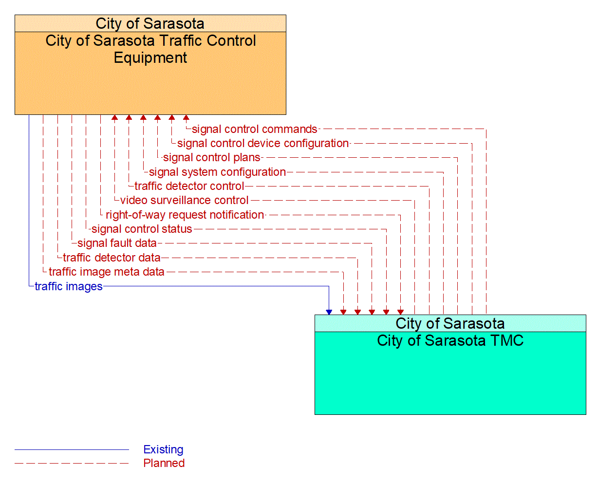 Service Graphic: Traffic Signal Control (City of Sarasota Traffic Controller Upgrade)