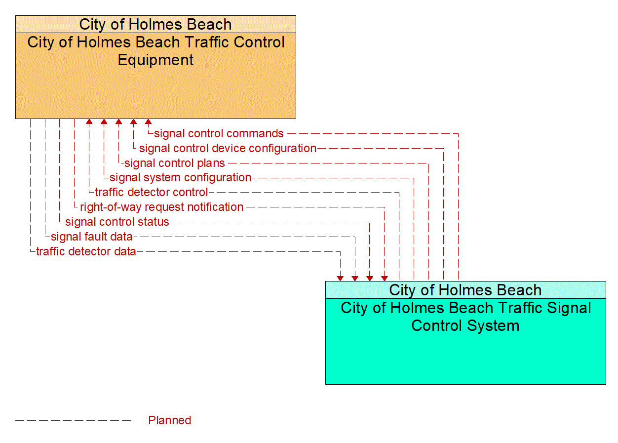 Service Graphic: Traffic Signal Control (City of Holmes Beach)