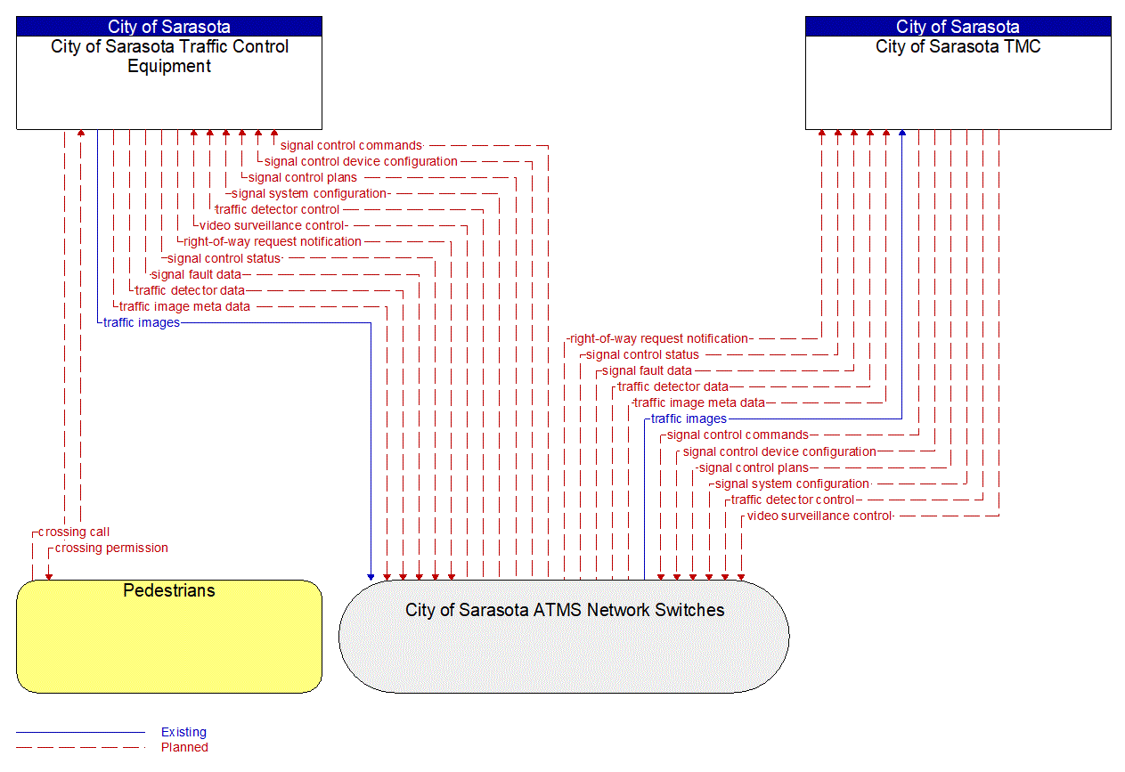 Service Graphic: Traffic Signal Control (Passive Pedestrian Detection)