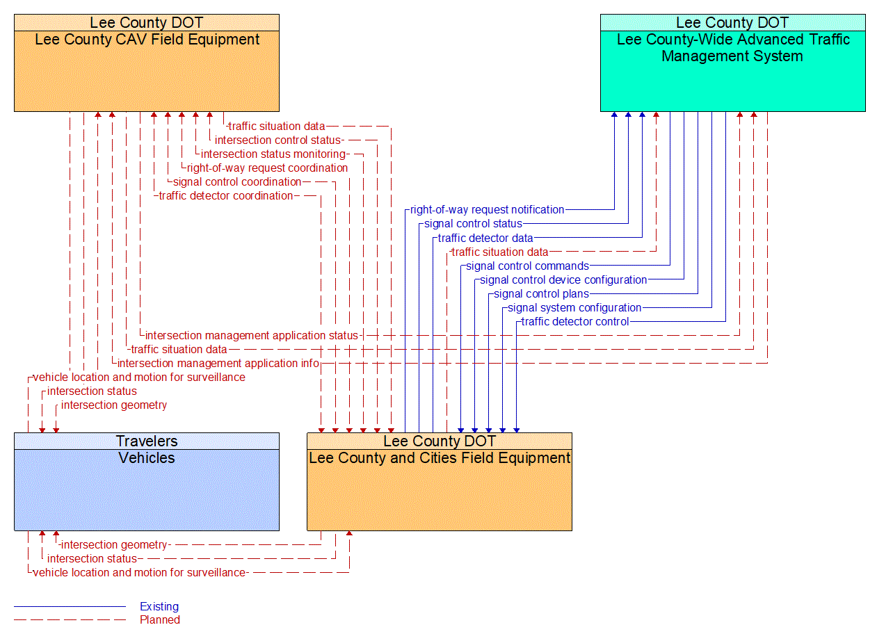 Service Graphic: Connected Vehicle Traffic Signal System (US-41 FRAME)