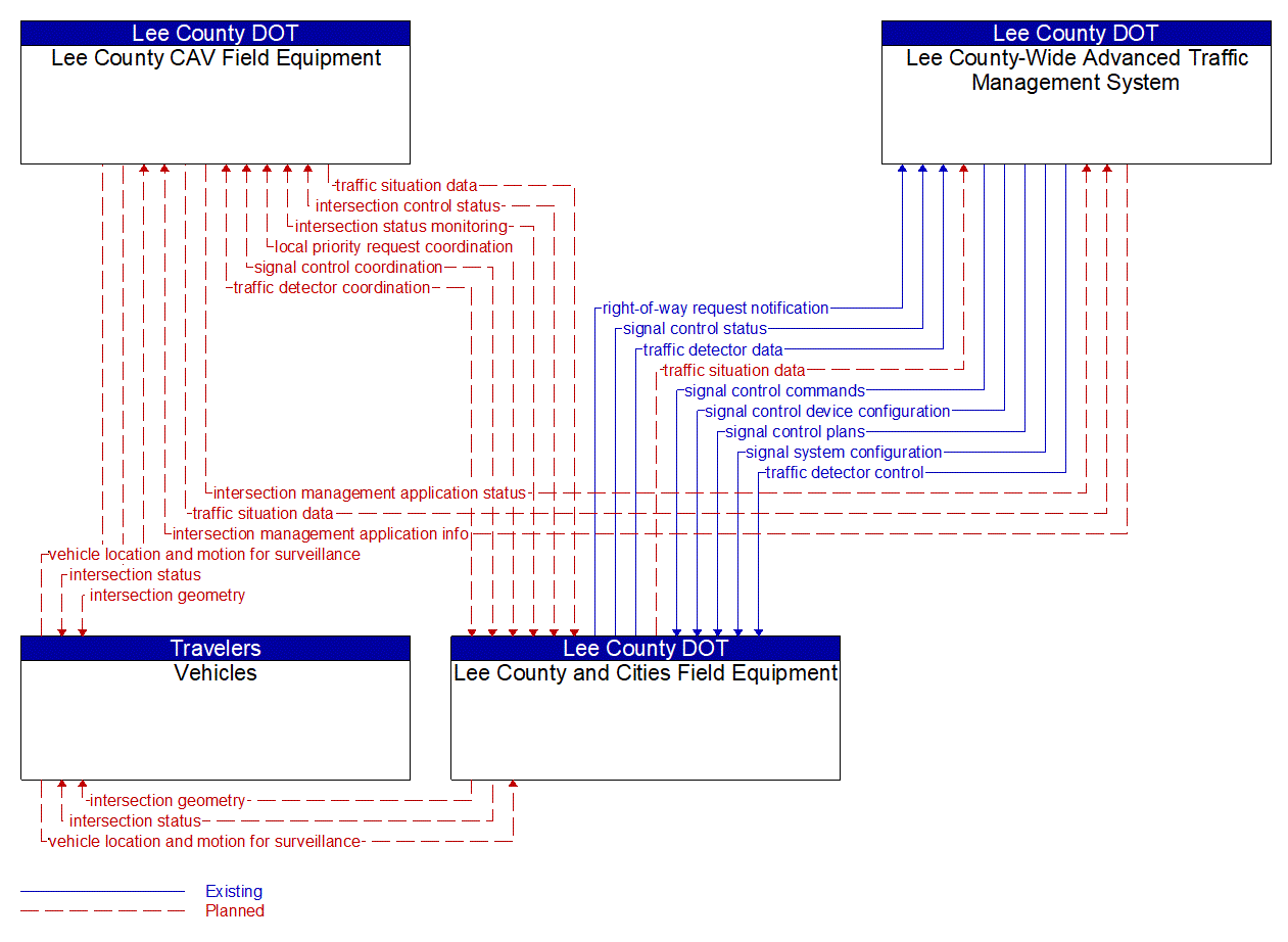 Service Graphic: Connected Vehicle Traffic Signal System (US-41 FRAME)